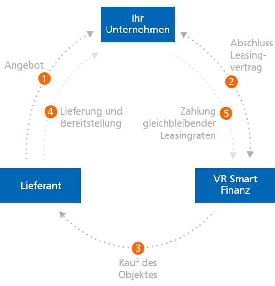 Leasing So funktioniert Leasing