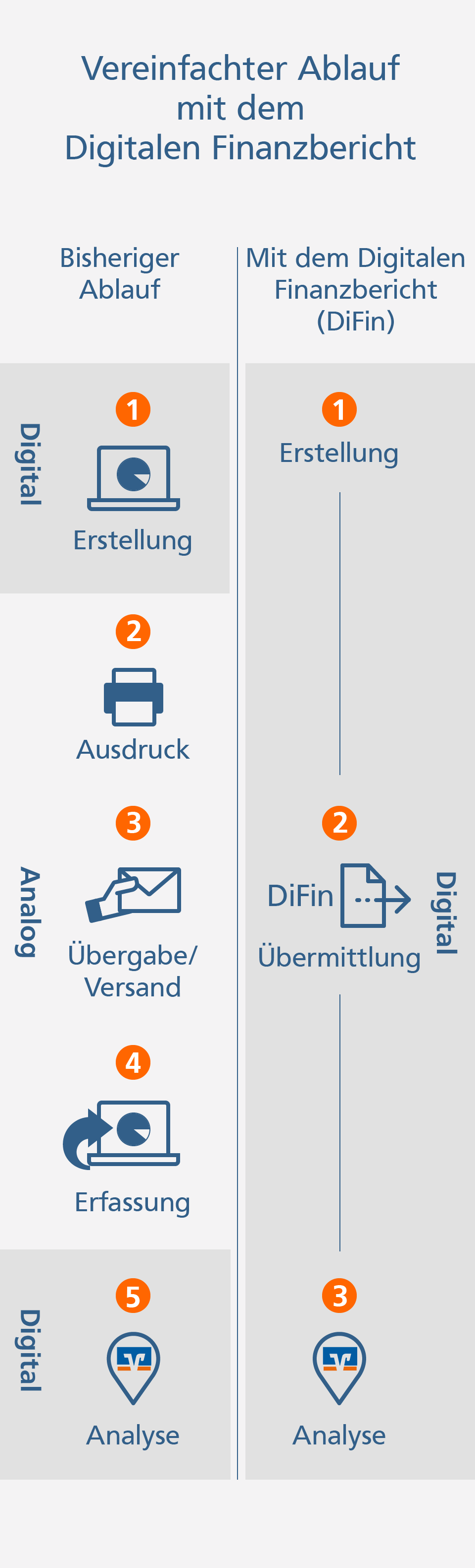 Digitaler Finanzbericht Grafik: Vereinfachter Ablauf mit dem Digitalen Finanzbericht