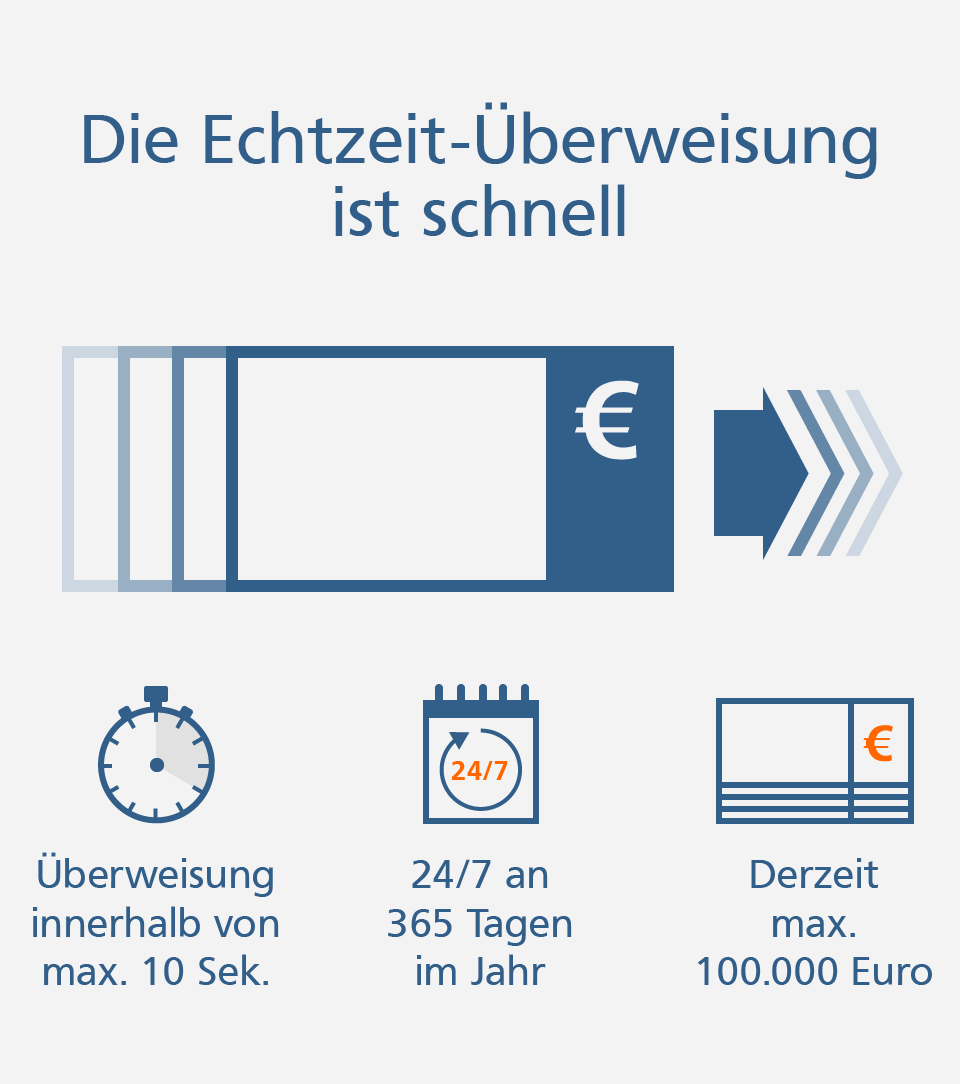 Echtzeit-Überweisung Grafik: Darstellung der Vorteile der Echtzeit-Überweisung