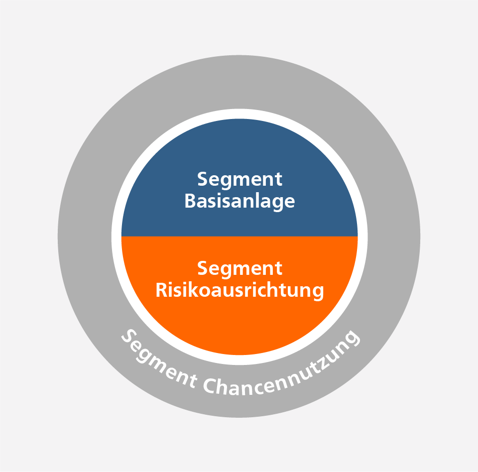 VermögenPlus Nachhaltig Grafik: VermögenPlus-Segmente: Basisanlage, Risikoausrichtung, Chancennutzung