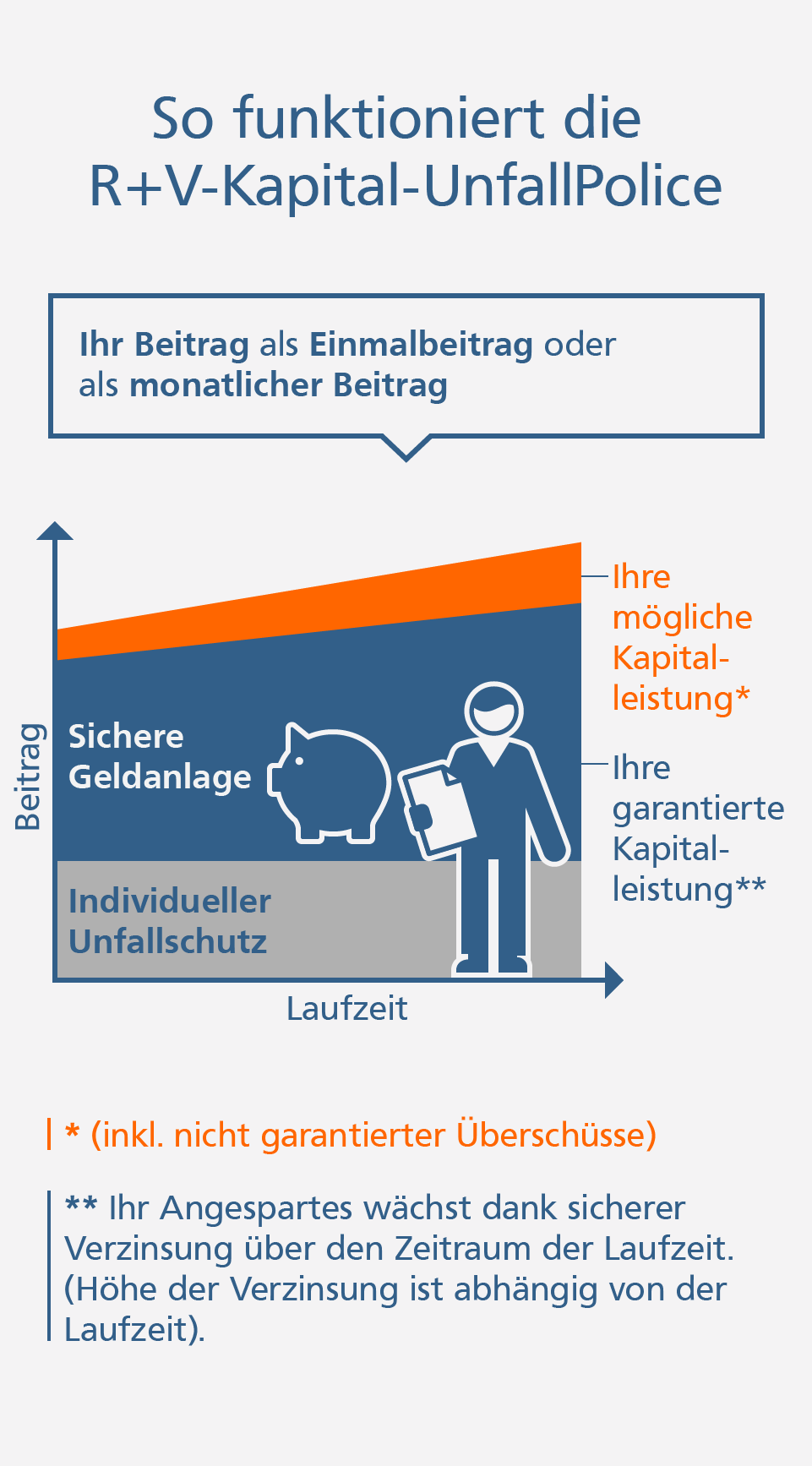Unfallversicherung Grafik: So funktioniert die R+V-Kapital-UnfallPolice