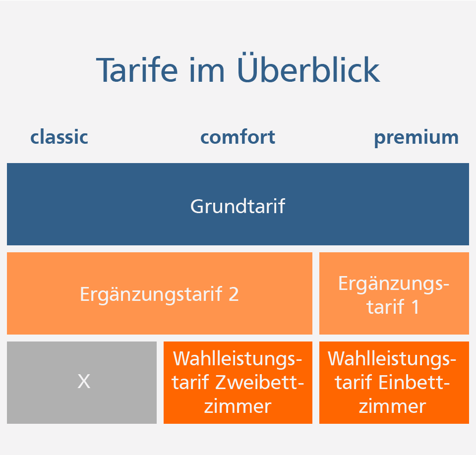 Private Krankenversicherung für Beamte Private Krankenversicherung für Beamte